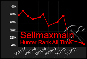 Total Graph of Sellmaxmain