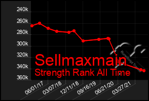 Total Graph of Sellmaxmain