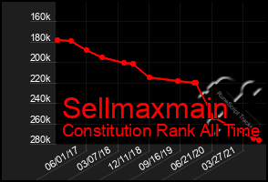 Total Graph of Sellmaxmain