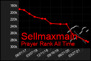 Total Graph of Sellmaxmain