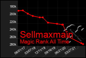 Total Graph of Sellmaxmain