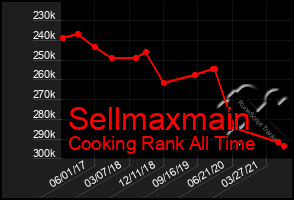 Total Graph of Sellmaxmain