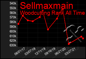 Total Graph of Sellmaxmain