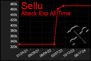 Total Graph of Sellu