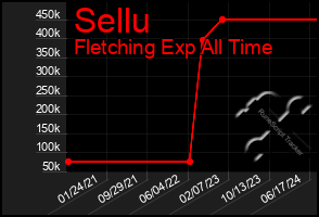 Total Graph of Sellu