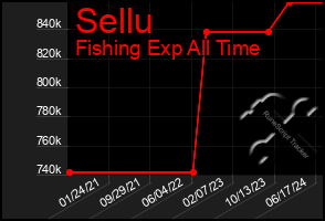 Total Graph of Sellu