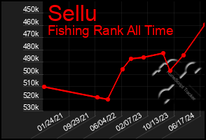 Total Graph of Sellu