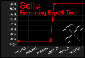 Total Graph of Sellu