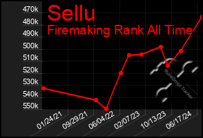 Total Graph of Sellu