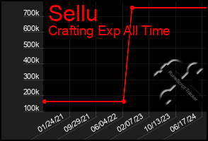 Total Graph of Sellu