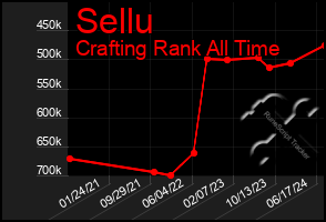 Total Graph of Sellu