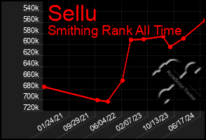 Total Graph of Sellu