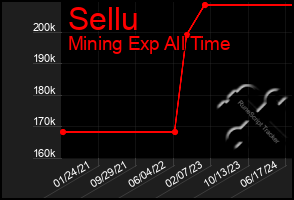 Total Graph of Sellu