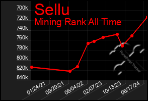 Total Graph of Sellu