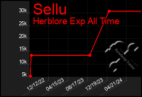 Total Graph of Sellu