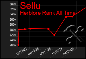 Total Graph of Sellu