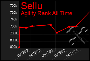 Total Graph of Sellu