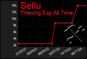 Total Graph of Sellu