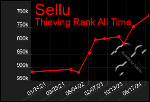 Total Graph of Sellu