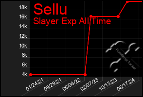 Total Graph of Sellu