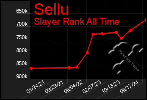 Total Graph of Sellu