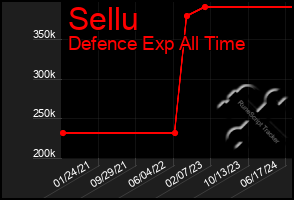 Total Graph of Sellu