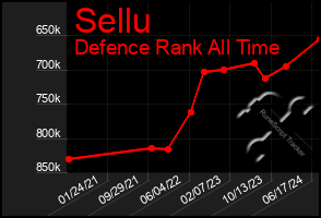 Total Graph of Sellu