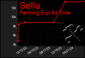 Total Graph of Sellu