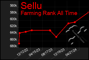 Total Graph of Sellu