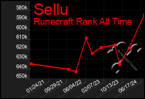 Total Graph of Sellu