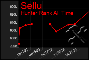 Total Graph of Sellu