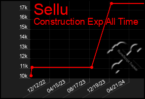 Total Graph of Sellu