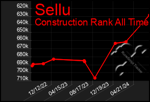 Total Graph of Sellu