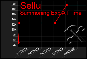 Total Graph of Sellu