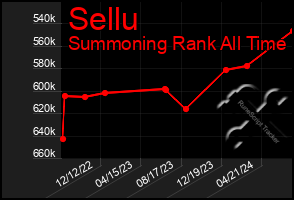 Total Graph of Sellu