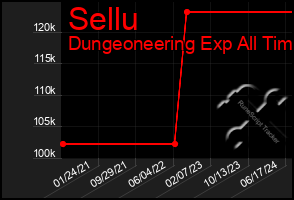 Total Graph of Sellu