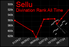 Total Graph of Sellu