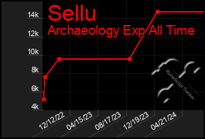 Total Graph of Sellu