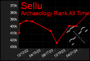 Total Graph of Sellu