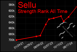 Total Graph of Sellu