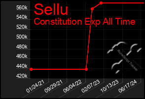 Total Graph of Sellu