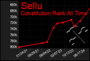 Total Graph of Sellu