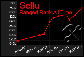 Total Graph of Sellu