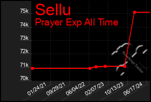 Total Graph of Sellu