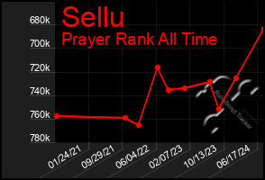 Total Graph of Sellu