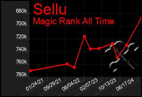 Total Graph of Sellu