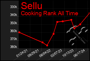 Total Graph of Sellu