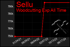 Total Graph of Sellu