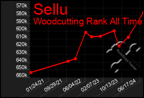 Total Graph of Sellu