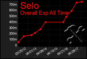 Total Graph of Selo